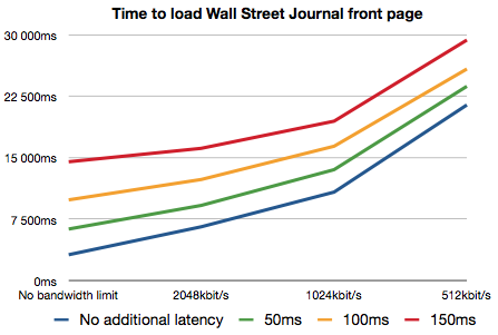 Latency