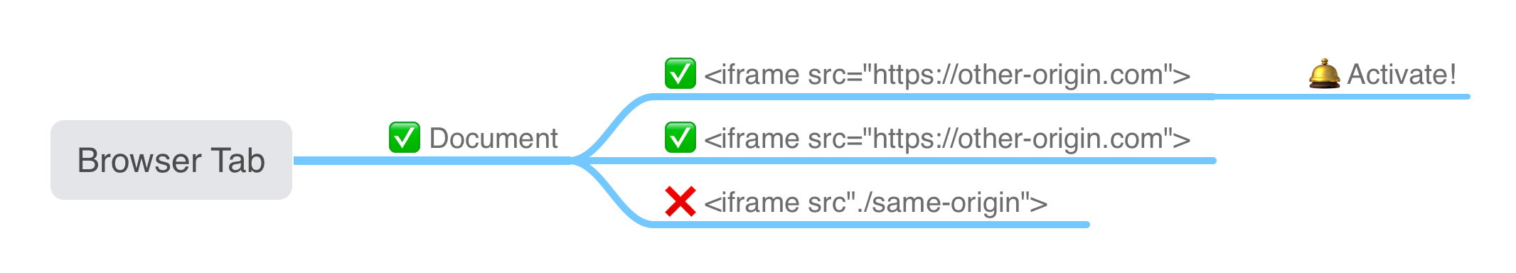 Activation propagating to parent frame, to other iframes that match the third-party iframe