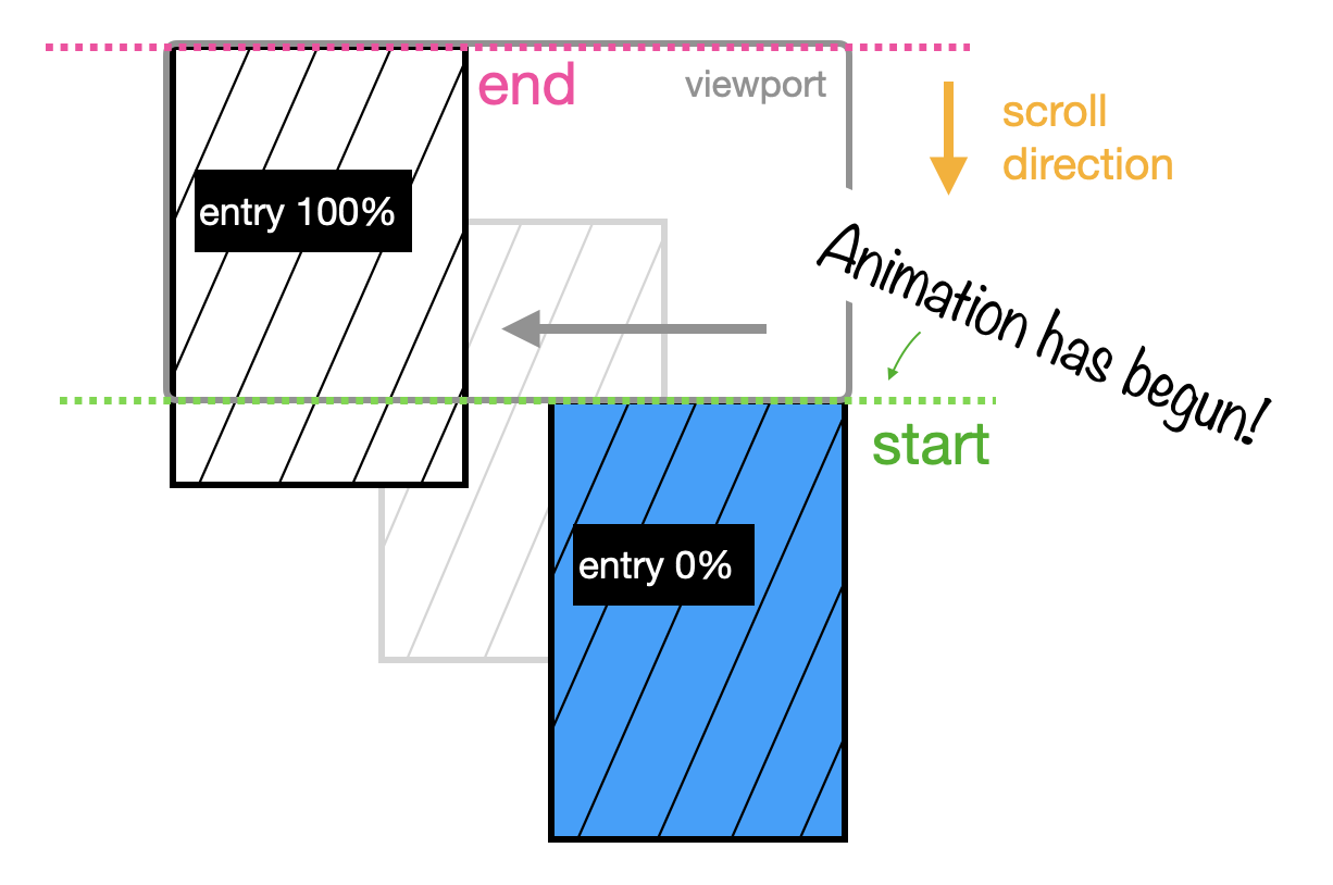 Diagram of entry value showing a tall image positioned at the bottom right below the viewport animating until the top of the image reaches the top of the left side of the viewport.