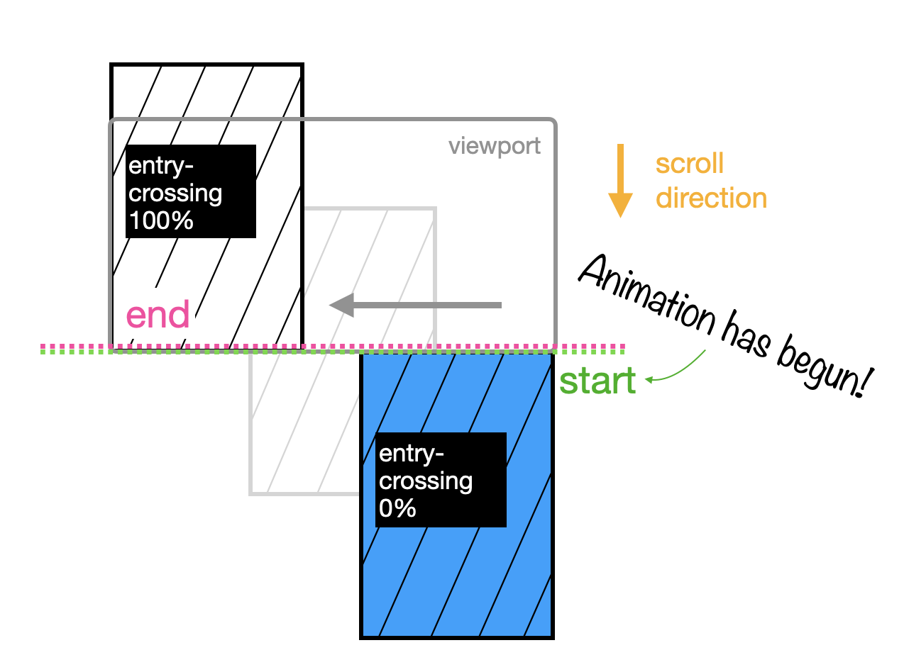 Diagram of entry-crossing value showing a tall image positioned at the bottom right below the viewport animating until the bottom of the image reaches the bottom of the left side of the viewport.