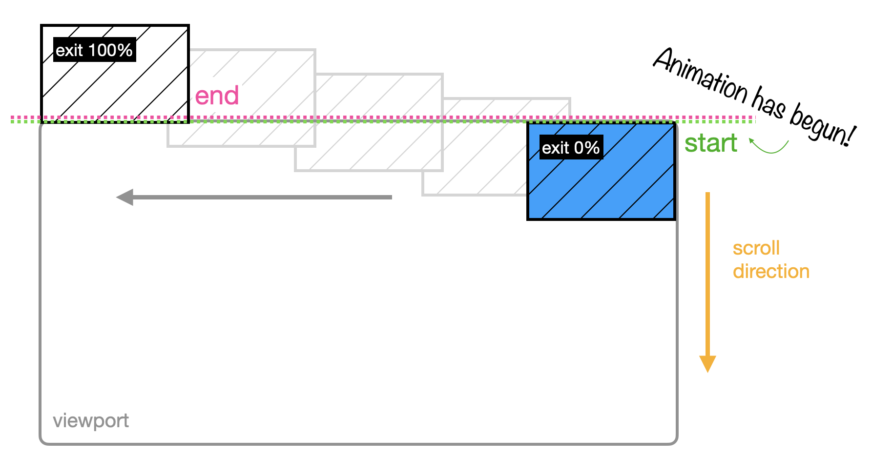 Diagram visualizing exit where the image starts at the top right of the viewport full visible and gets animated as it moves to the left and exits the viewport fully.