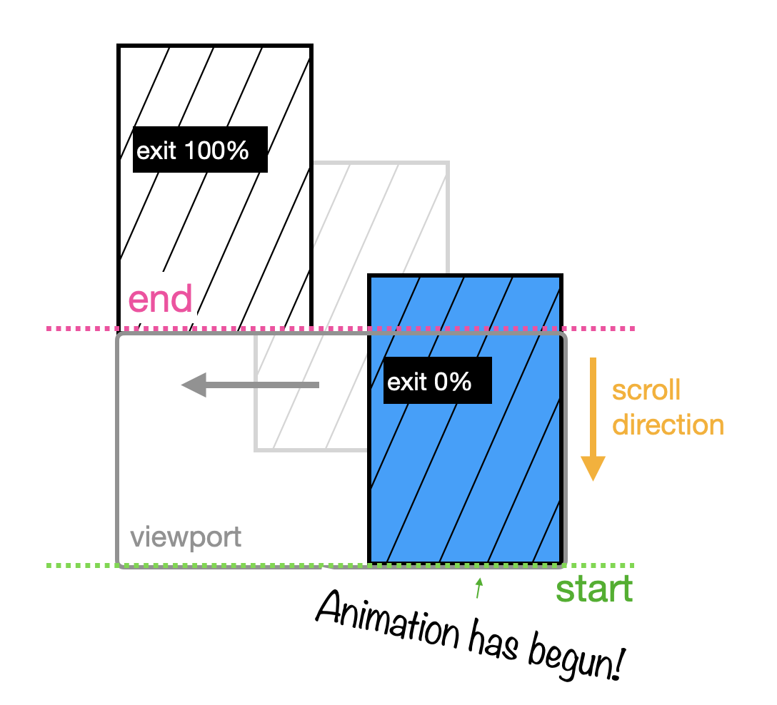 Diagram visualizing exit where the image, which is taller than the viewport, starts at the bottom right of the viewport fully visible and gets animated as it moves to the left and exits the viewport fully.