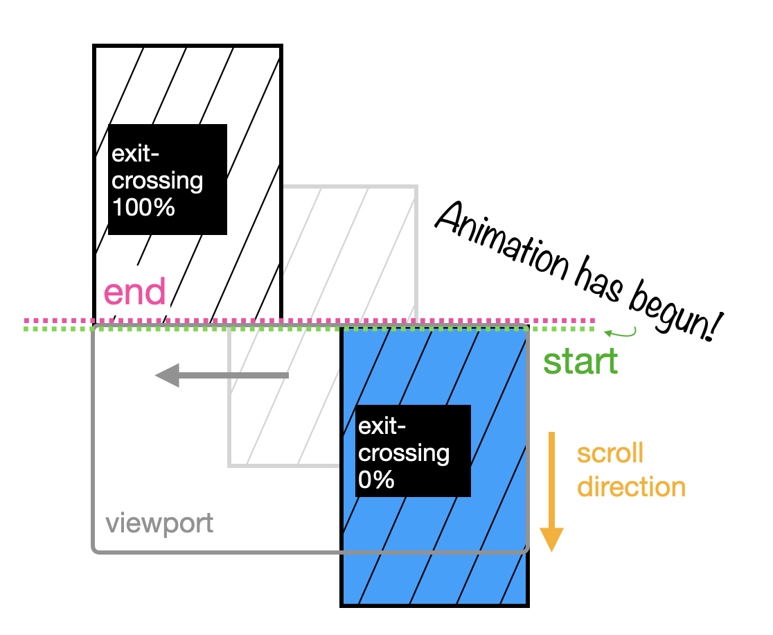 Diagram visualizing exit-crossing where the image, which is taller than the viewport, starts with the top lining up with the top right of the viewport and gets animated as it moves up and to the left out of the viewport.