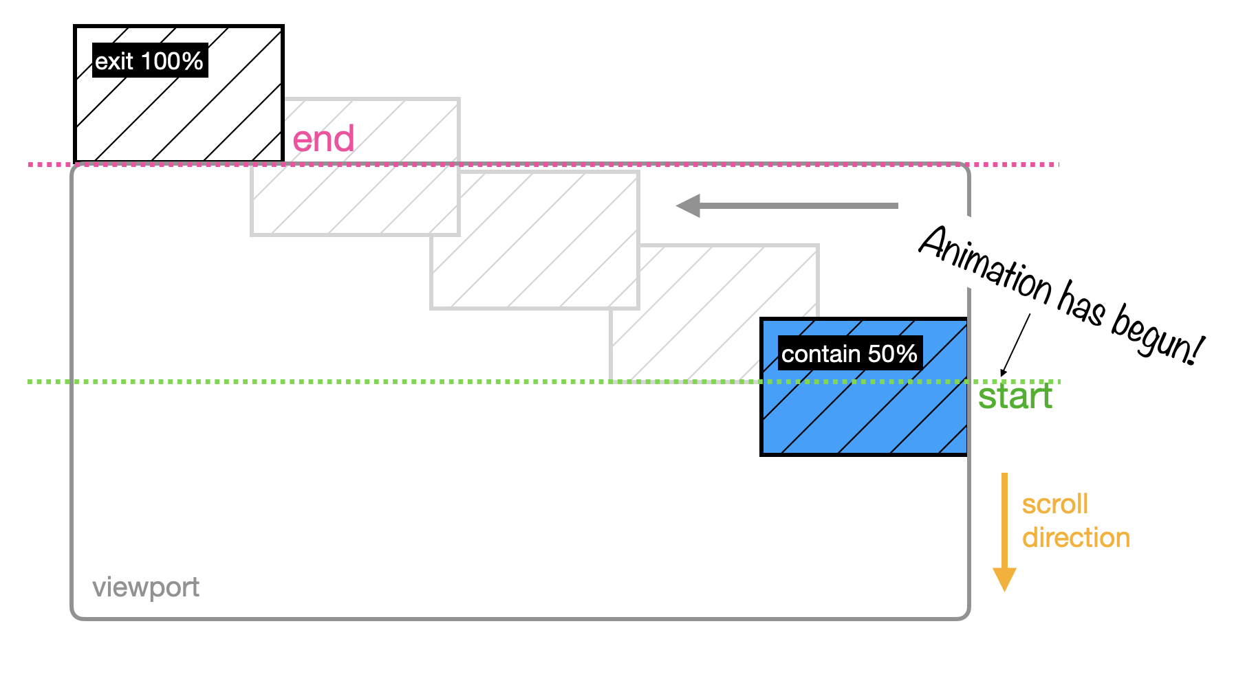 Diagram visualizing an image starting on the right halfway down the viewport and moving to the left until it is fully out of the viewport