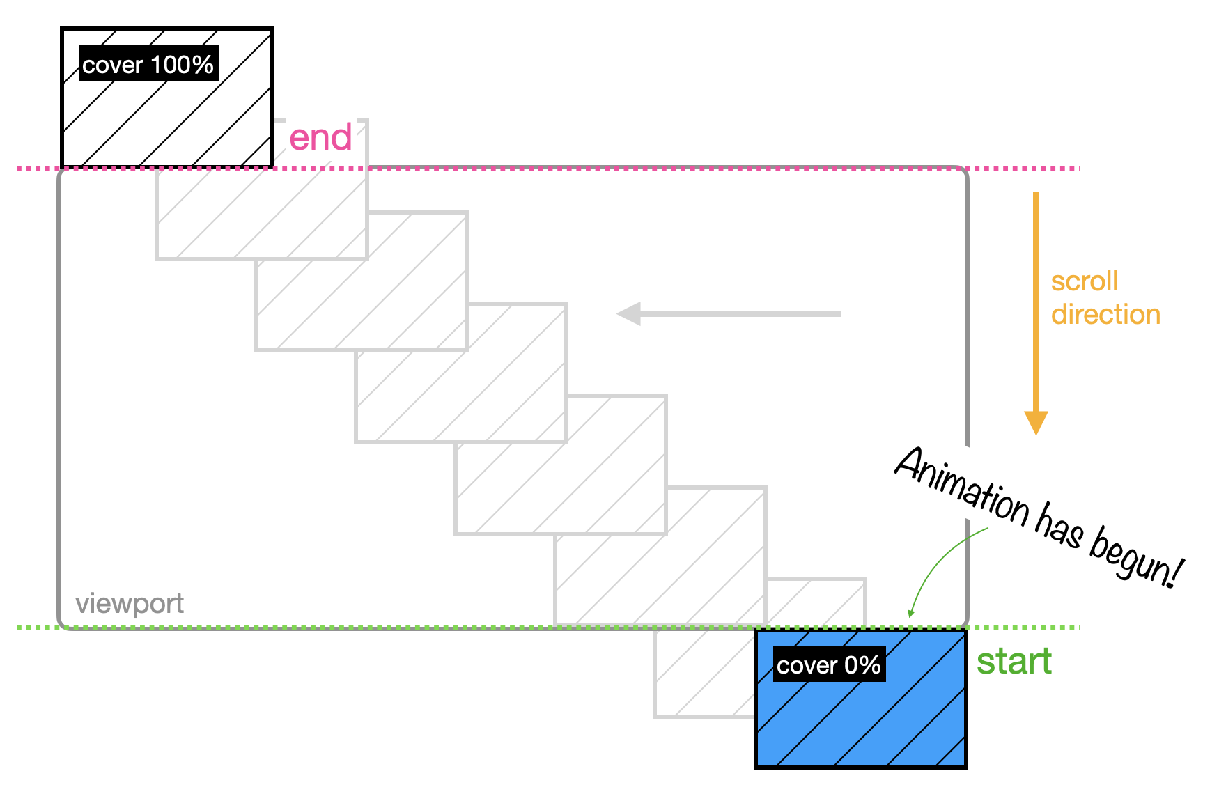 Diagram showing an image offscreen at 0% and becoming animated until it exits the viewport.