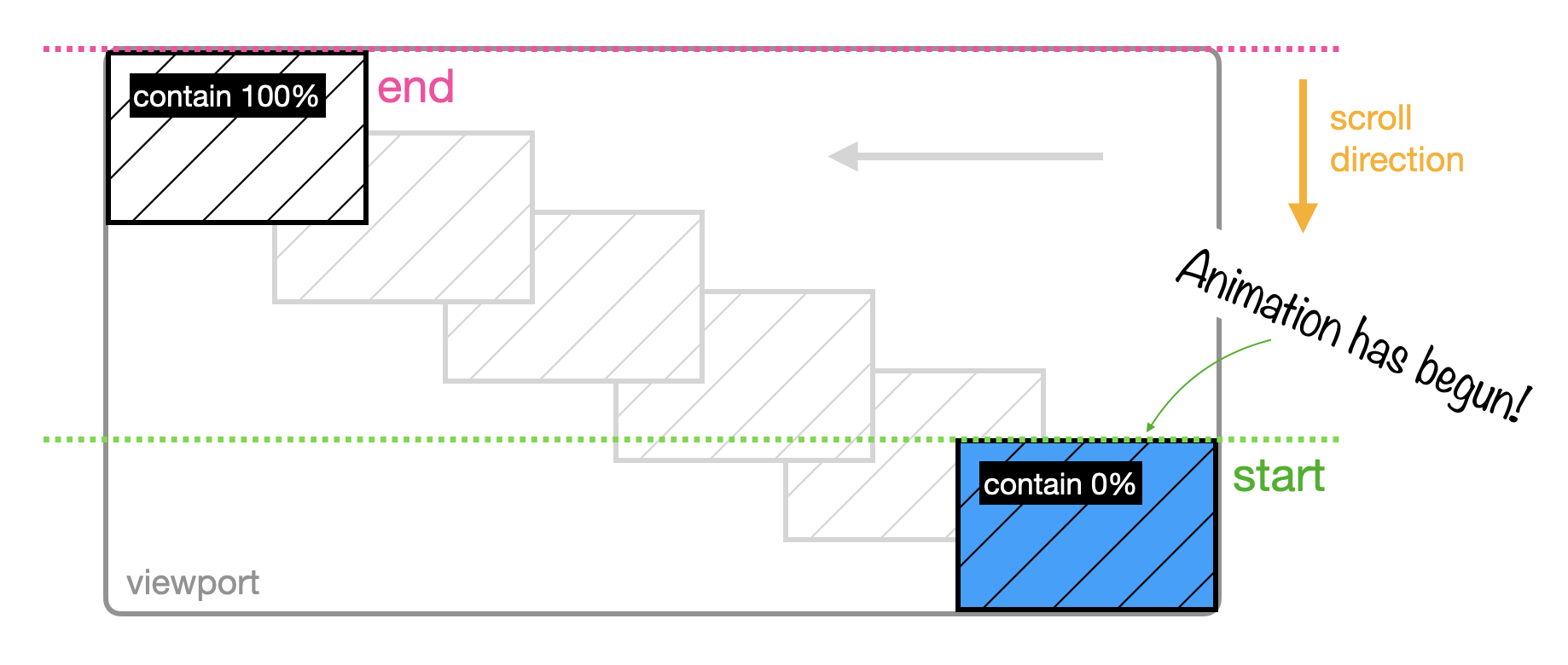 Diagram showing an image in the bottom right corner of the viewport being animated until it reaches the top left corner of the viewport.