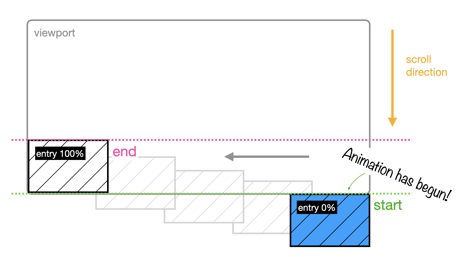 Diagram of image in the bottom right of the viewport right below the viewport being animated until it reaches the right bottom having fully entered the viewport.