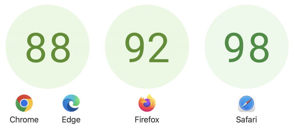 The final scores for Interop 2022, ending in December. Chrome 88. Firefox 92. Safari 98. 