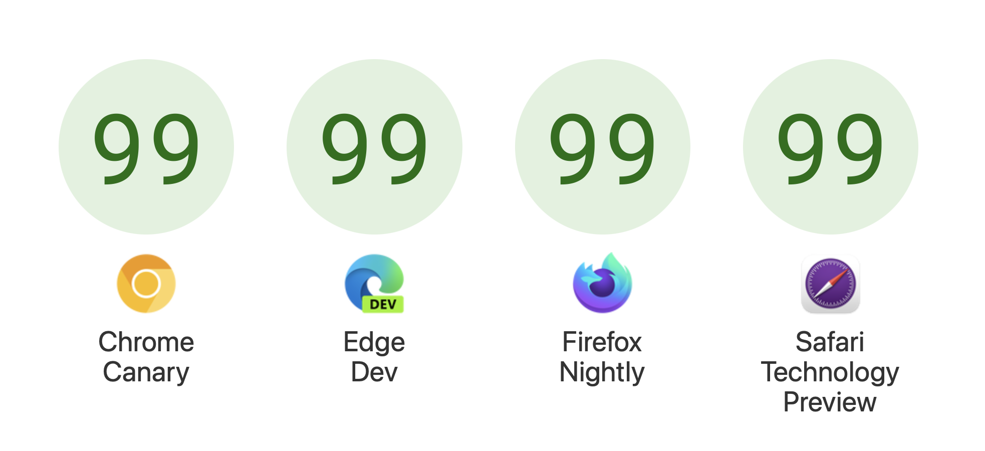 Final Interop 2024 scores — Chrome Canary, 99; Edge Dev, 99; Firefox Nightly, 99; Safari Technology Preview, 99