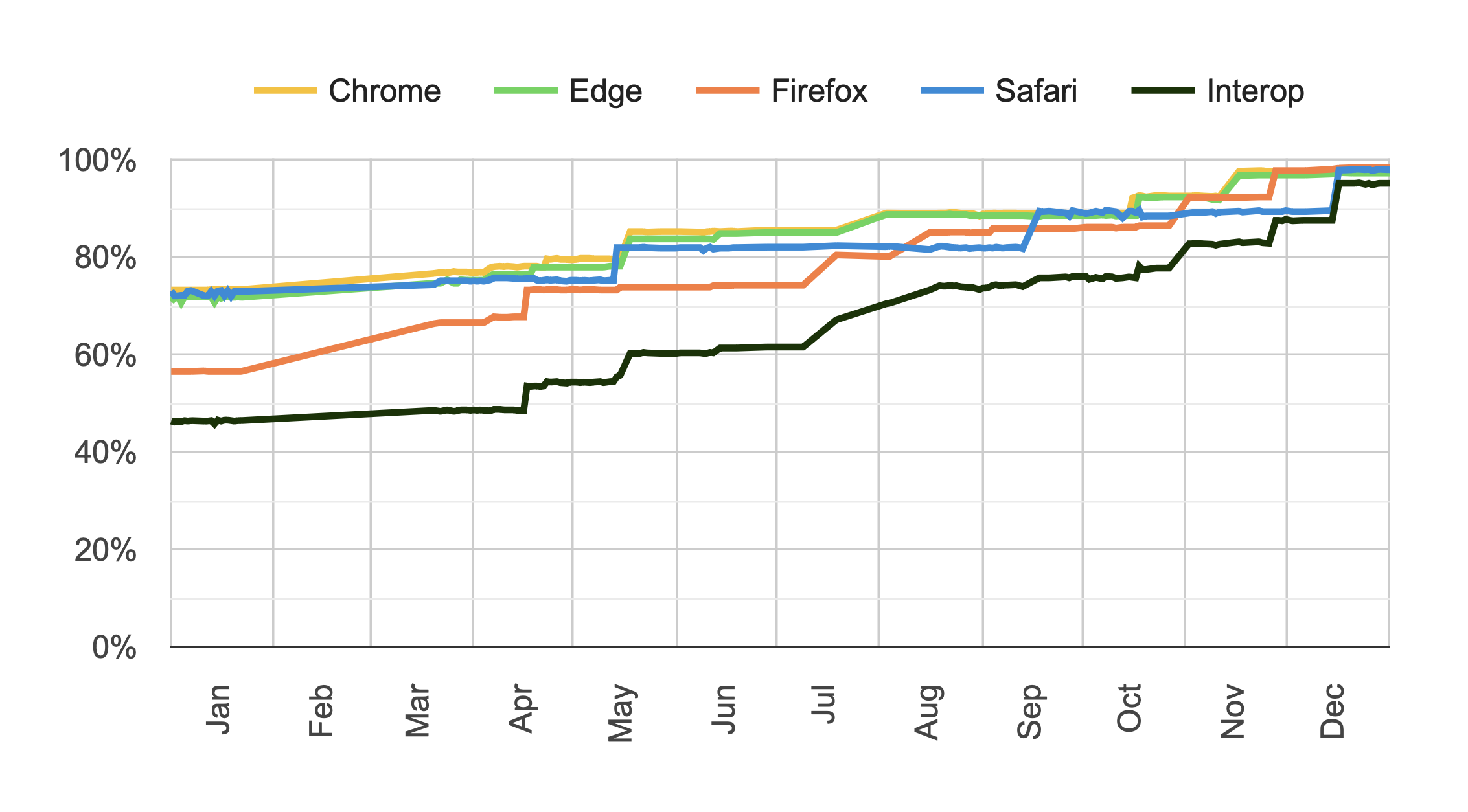 The graph of progress across 2024, Chrome, Edge, Firefox, Safari, and overall interoperability. Go to https://wpt.fyi/interop-2024 for full details.