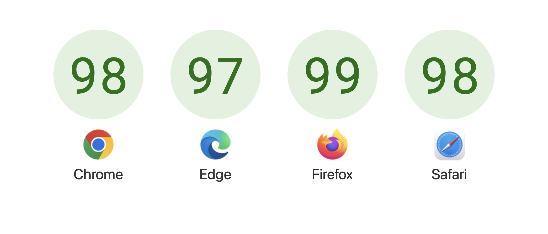 Scores from Interop 2024 dashboard — Chrome, 98; Edge, 97; Firefox, 99; Safari 98