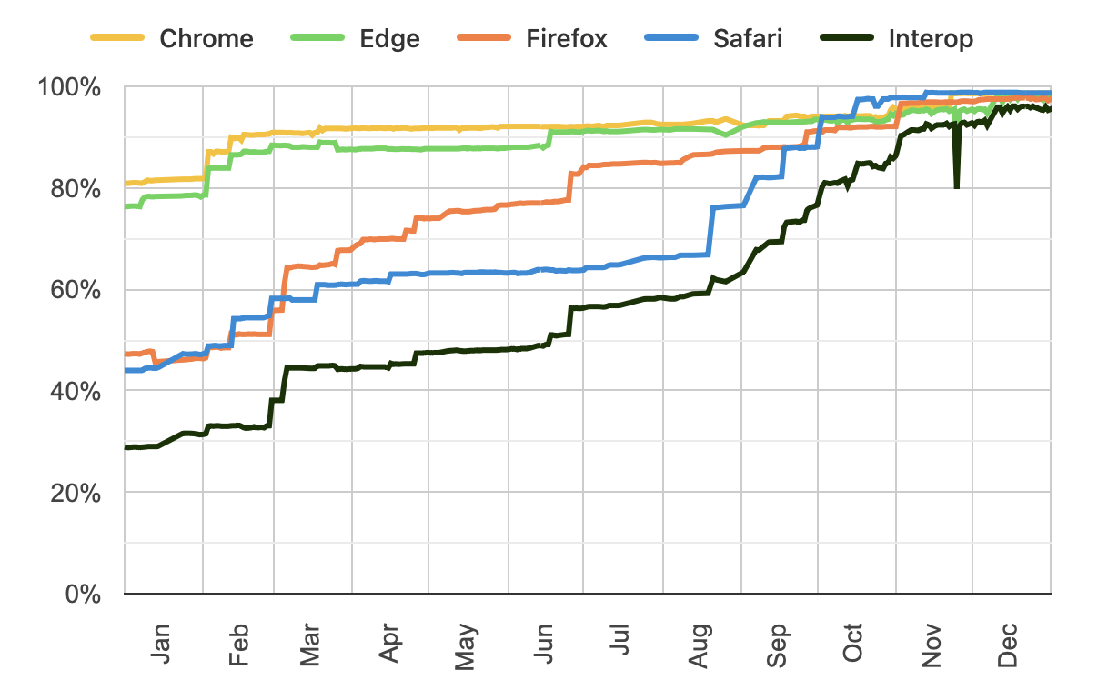 The graphs of scores across the year. A black line shows the overall interoperability rising from around 30% in January to 97% at the end. A blue line representing Safari's progress rises from 43% to be the best score at the top in December, almost at 100%. Orange representing Firefox starts just above Safari, and also follows a similar trajectory across the year. Edge and Chrome have kind of flat progress, starting around 80 and converging with all the other lines at the top at the end.