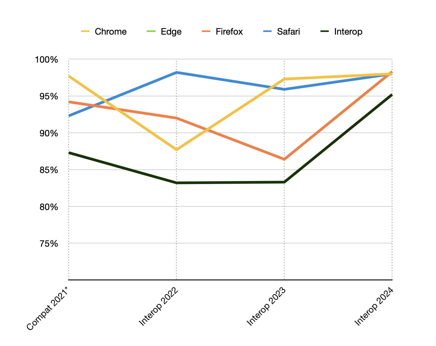 The final interoperability score for each year, for each browser play overall score. 