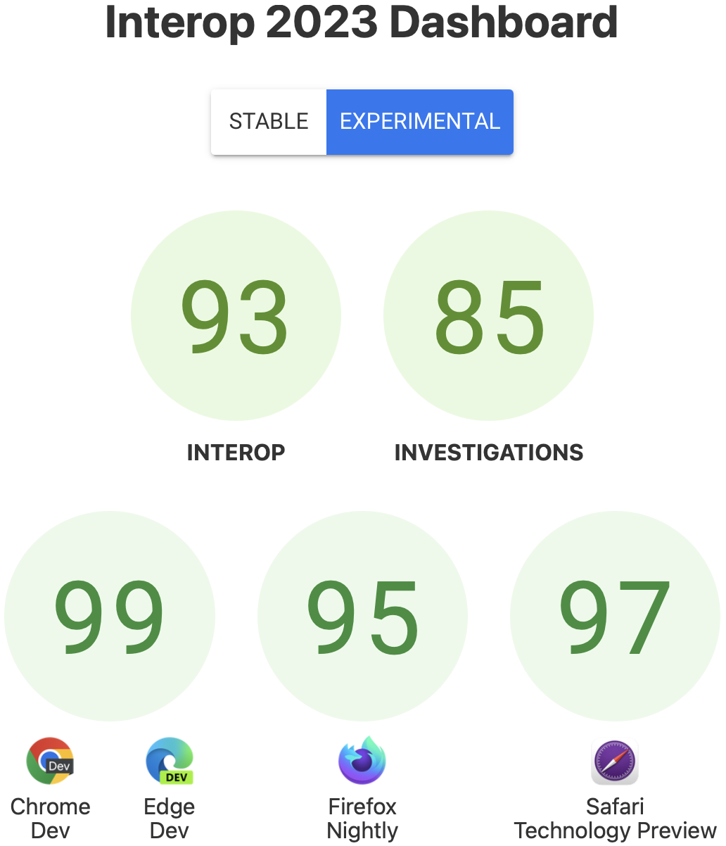 Current Interop 2023 scores: Chrome, 99%. Firefox, 95%. Safari 97%.