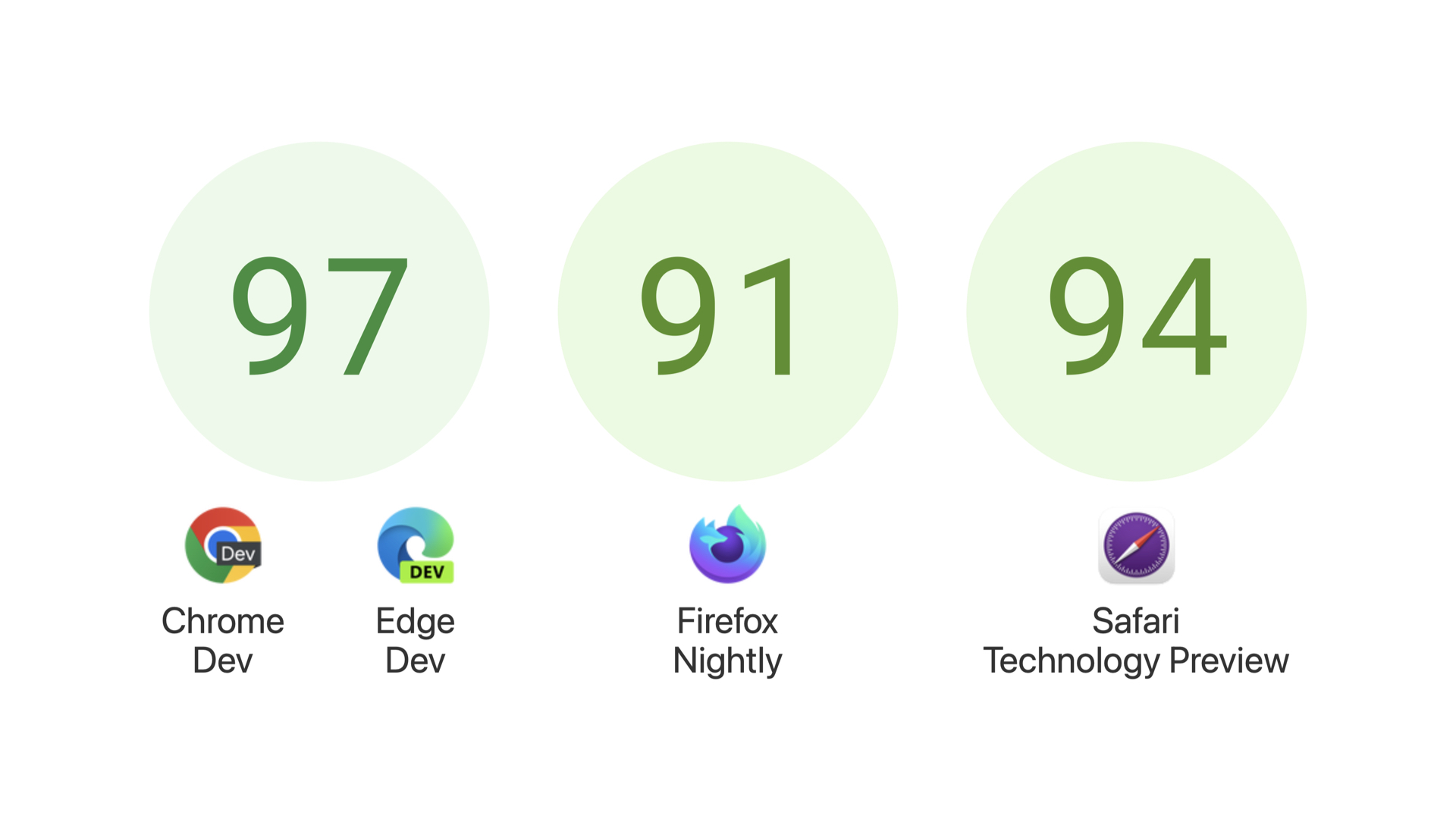 Chrome Dev 97. Firefox Nightly 91. Safari Technology Preview 94.