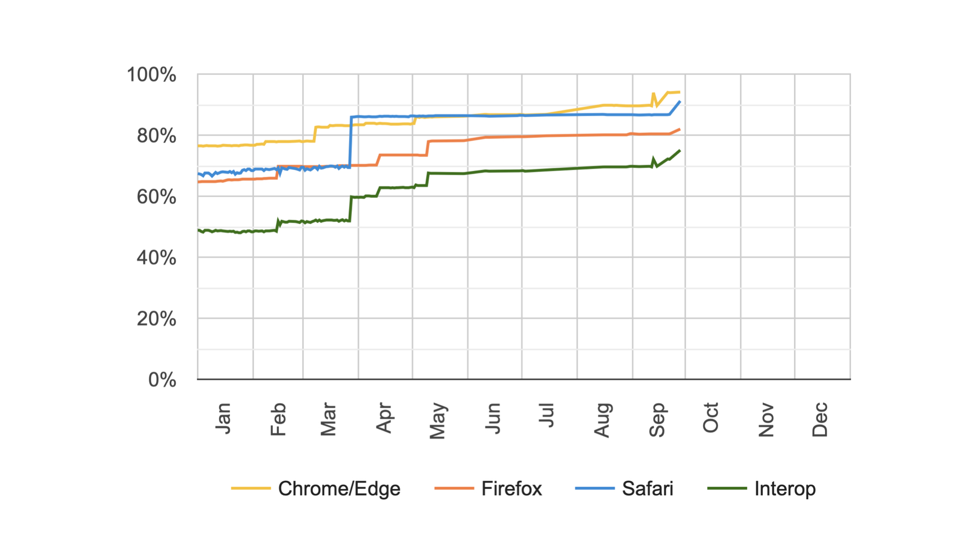 Screenshot of the stable score graph, January to September 2023. Green line for the overall interop score rises from 48 to 87.