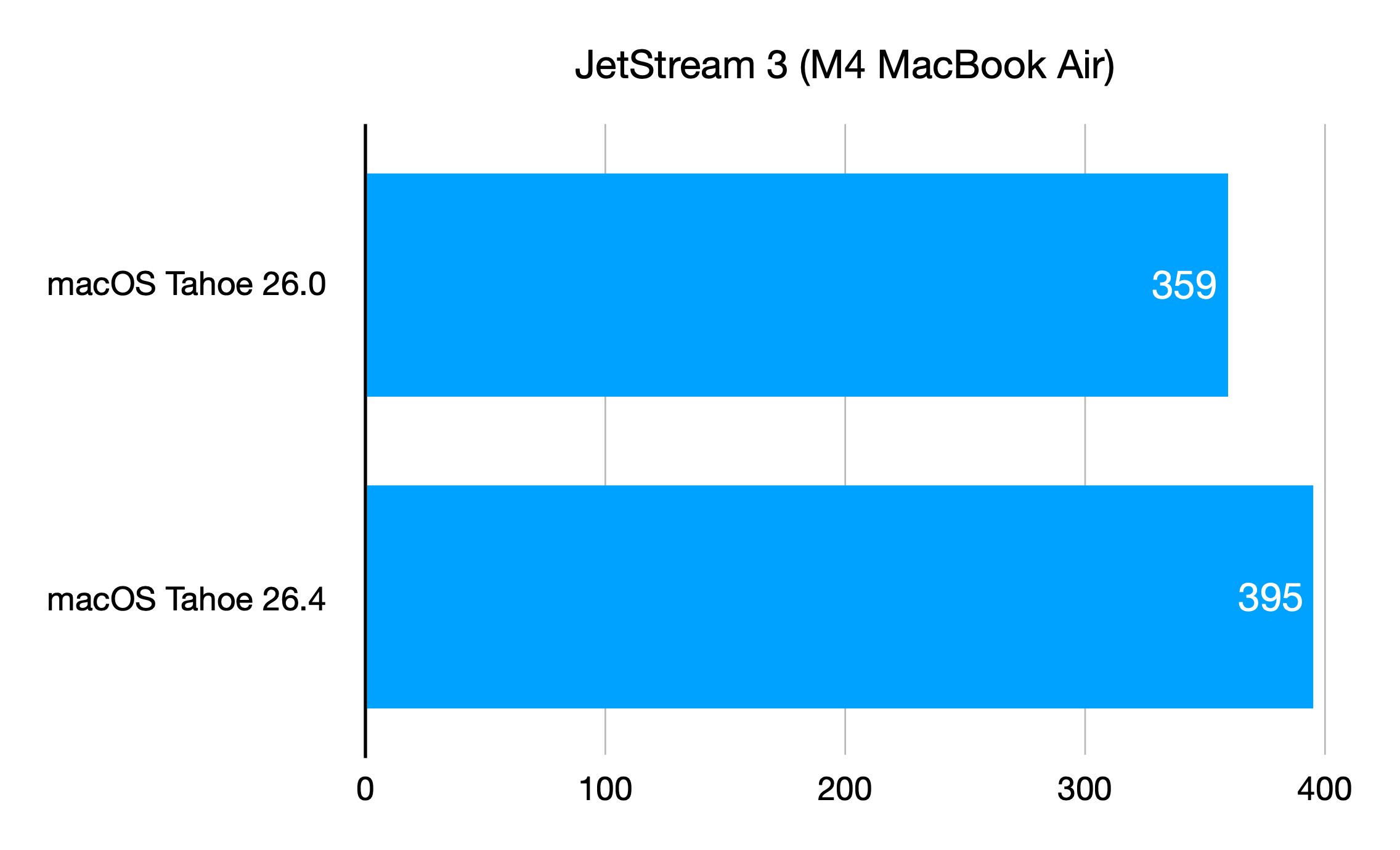 介绍 JetStream 3 基准测试套件