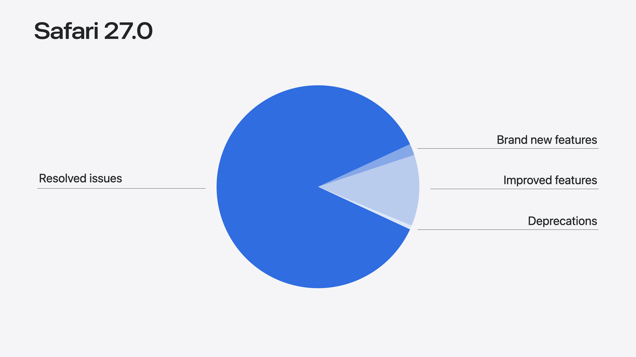 Pie chart of breakdown of what's in Safari 27. Resolved issues is 86% of the pie. Improved features is 11%. Brand new issues is 2%. And deprecations is a sliver less than 1%.