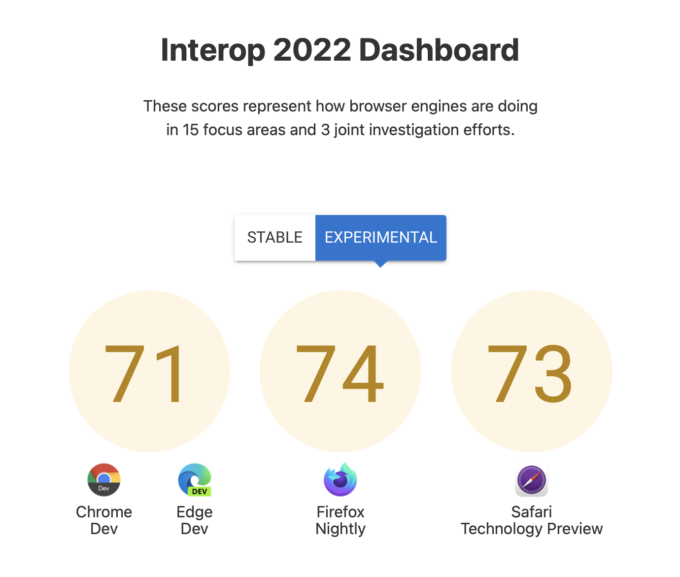 a screenshot of the Interop 2022 dashboard, showing starting scores of: Chrome and Edge Dev, 71. Firefox Nightly, 74. And Safari Technology Preview: 73.