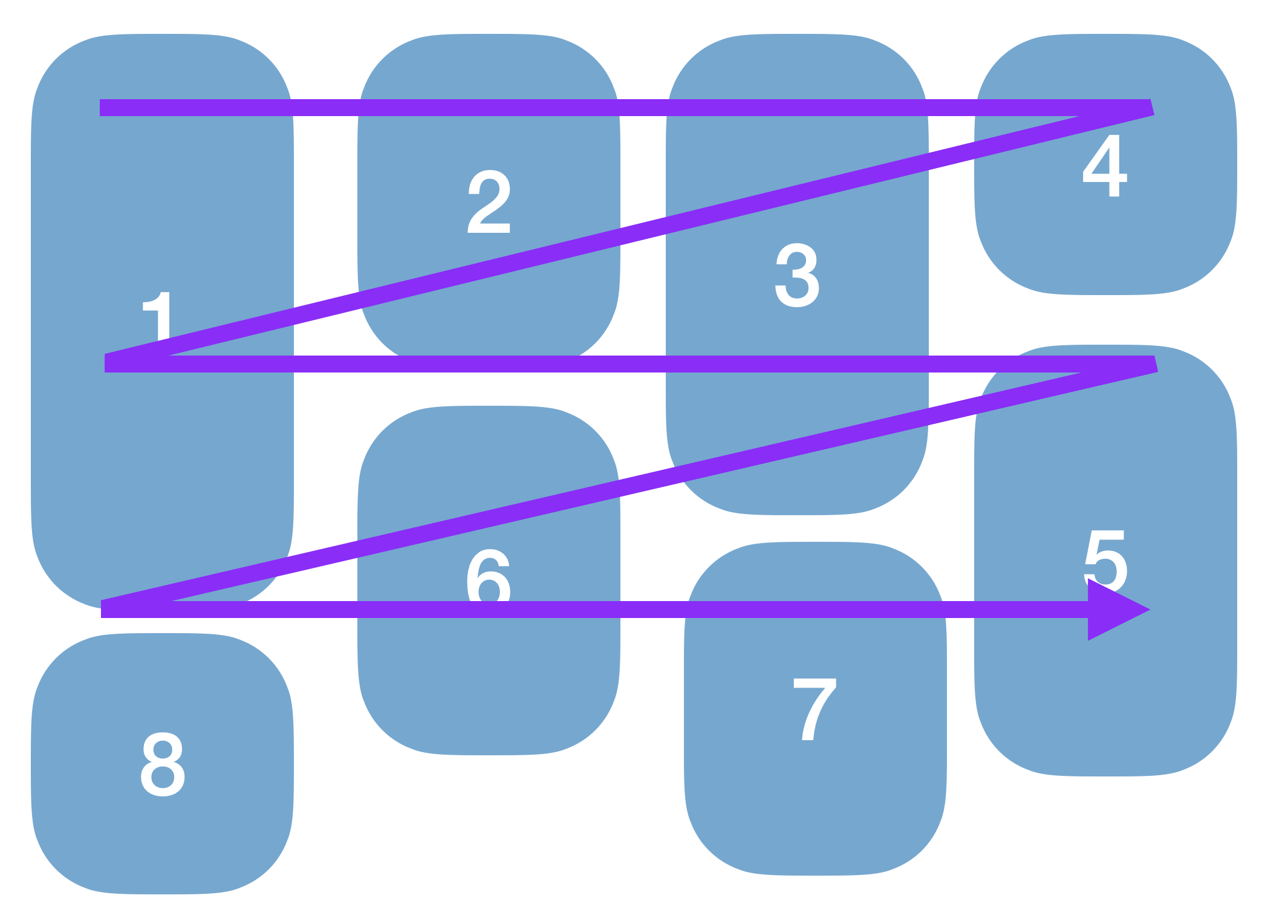 Blue rounded rectangles numbered one through eight and laid out in masonry style with purple arrow going across.