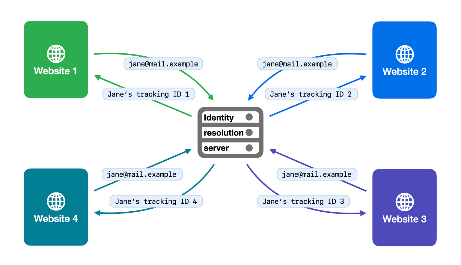 Blocking Identity Resolution Infrastructure