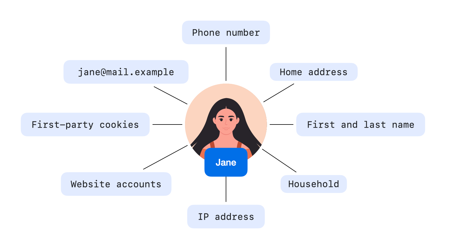   Illustration of a person labeled 