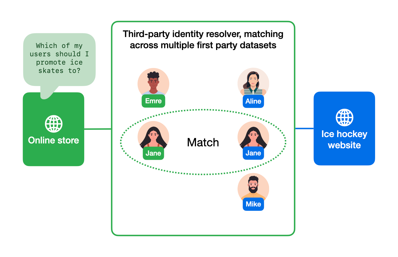 Diagram showing an online store asking 'Which of my users should I promote ice skates to?' A third-party identity resolver in the middle, matching across multiple first-party datasets, contains profiles for Emre, Aline, Mike, and two separate 'Jane' profiles — one from the online store and one from an ice hockey website — which are linked together in a dotted circle labeled 'Match.'