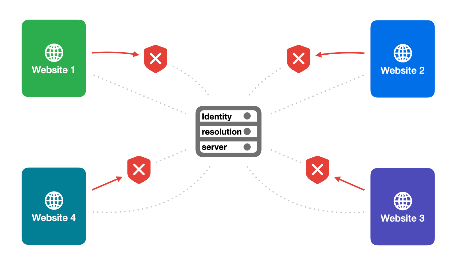 The same four-website and identity-resolution-server diagram as before, but each website's request is blocked by a red shield-with-X icon, illustrating Safari blocking the requests and identity resolution being prevented.