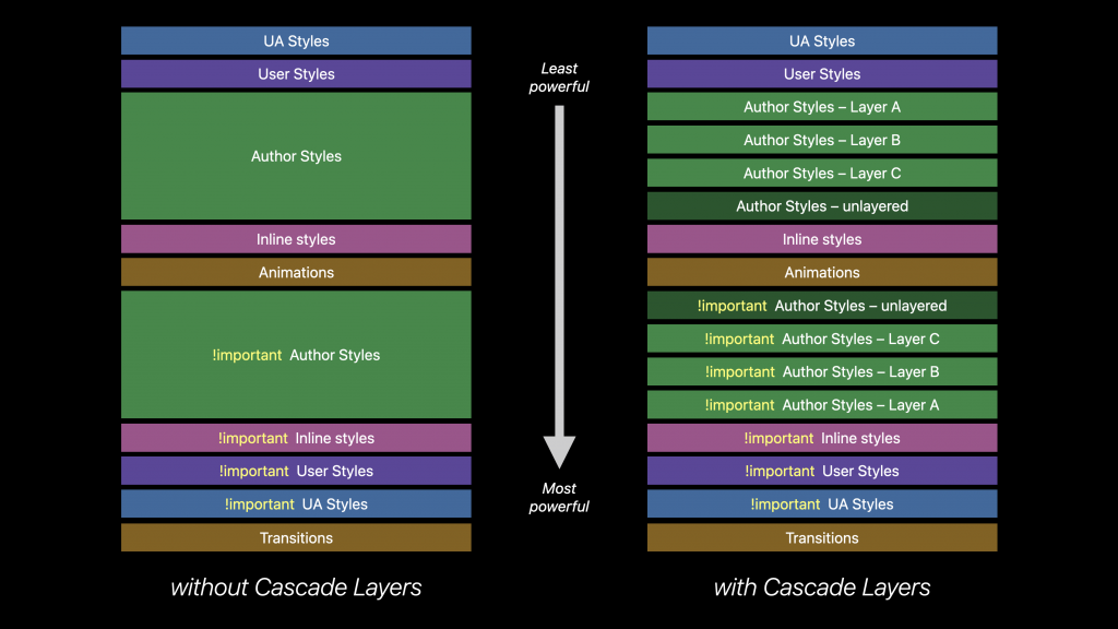 a diagram of cascade layers, showing how Author layers cascade