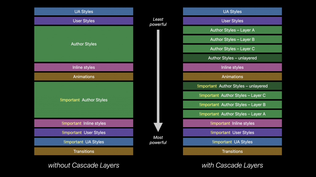 picture describes cascade layers