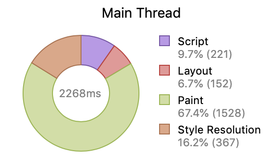CPU Timeline Main Thread Breakdown