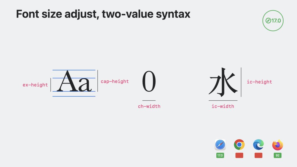 Slide from WWDC23, showing where on various letters and characters the measurements ex-height, cap-height, ch-width, ic-width, and ic-height apply.