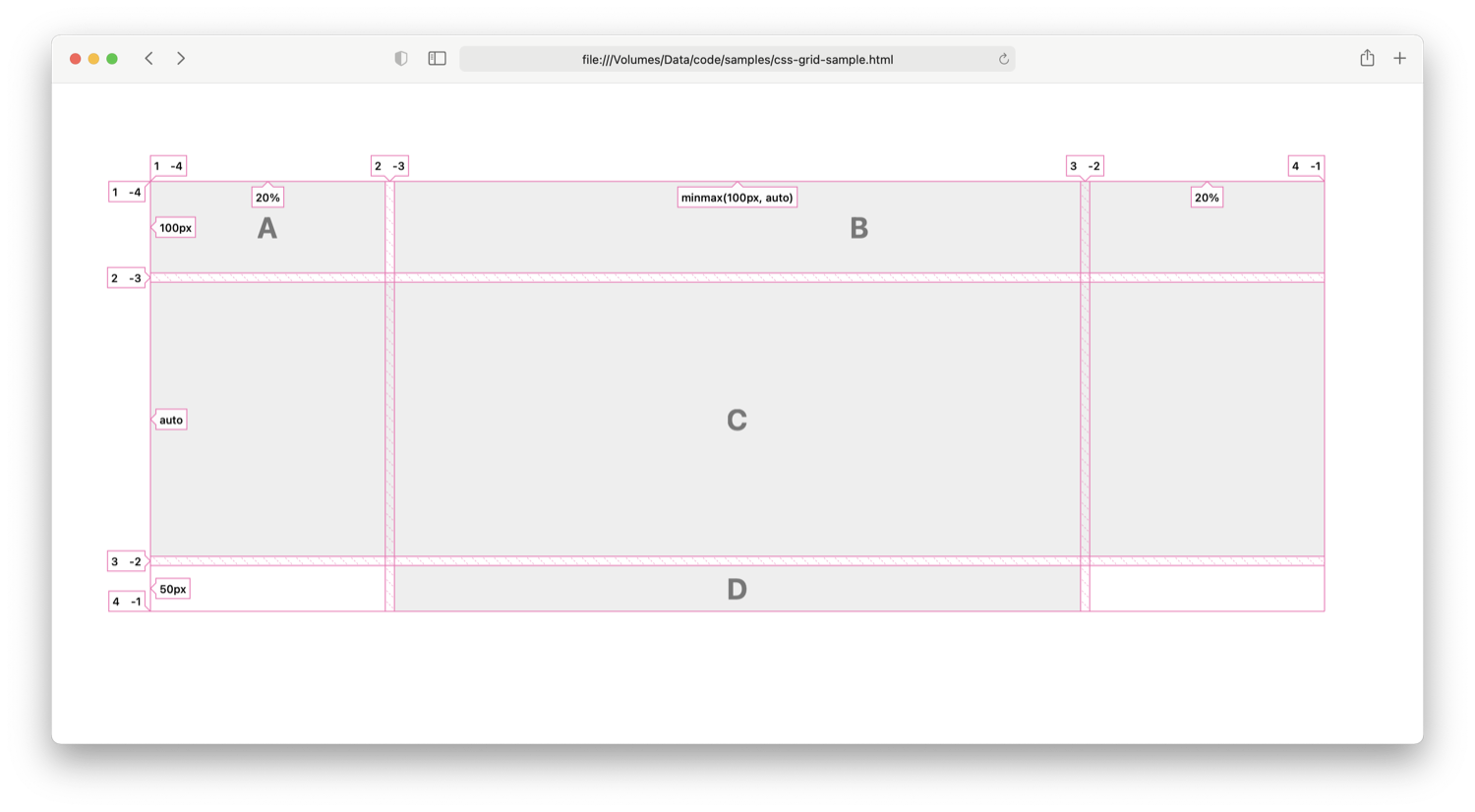 CSS Grid Inspector overlay showing labels for grid line numbers and grid track sizes