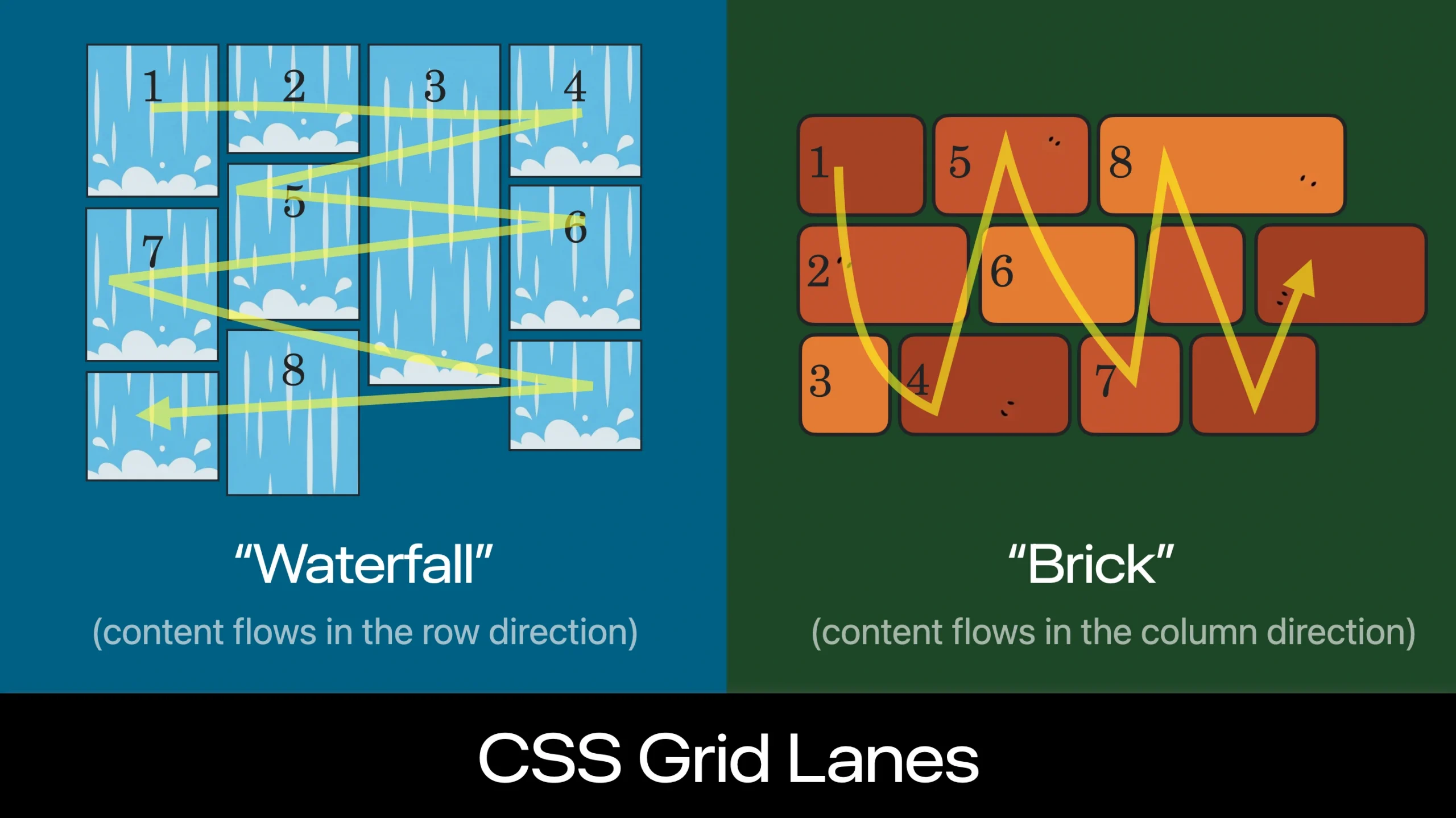 diagram showing how for waterfall layout there are columns, while content flows side to side. And for brick, the content is laid out in rows, while it the order flows up and down.