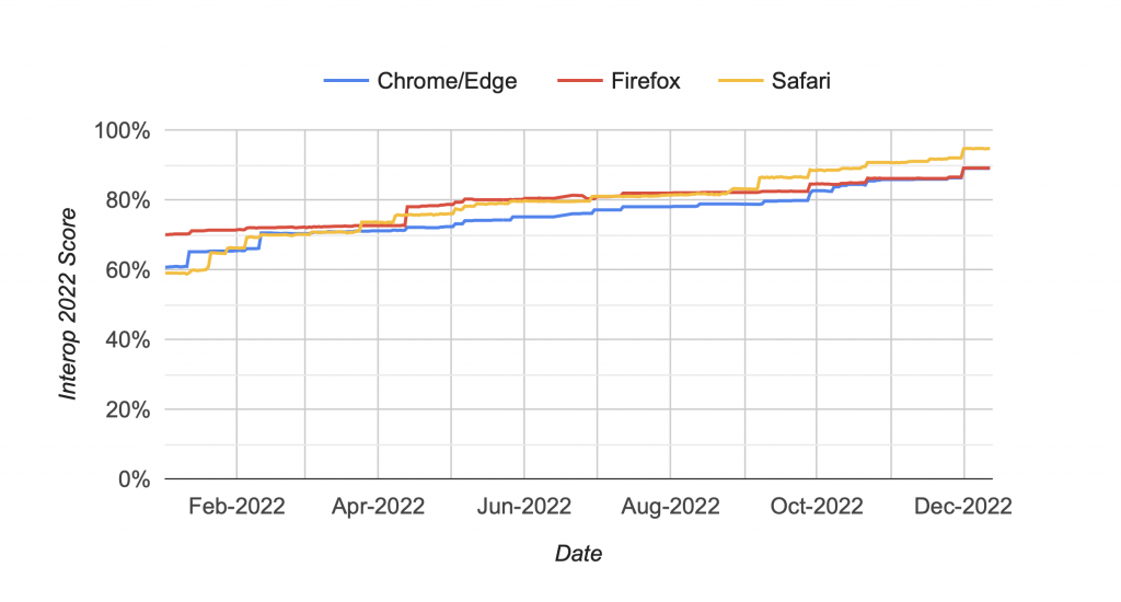 A line graph showing improvements to Interop 2022 scores across the year. Safari started at 59%, now at 94.7%. Firefox started at 70%, now at 89.1%. Chrome started at 60.7%, now at 89%. All three browsers were about even in the spring. Firefox and Safari pulled ahead for most of the summer. Then Safari pulled into first place in the fall.