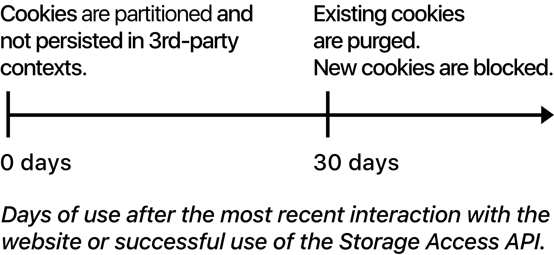 0 days: Cookies are partitioned and not persisted in 3rd-part contexts. | 30 days: Existing cookies are purged. New cookies are blocked. | Days of use after the most recent interaction with the website or successful use of the Store Access API.