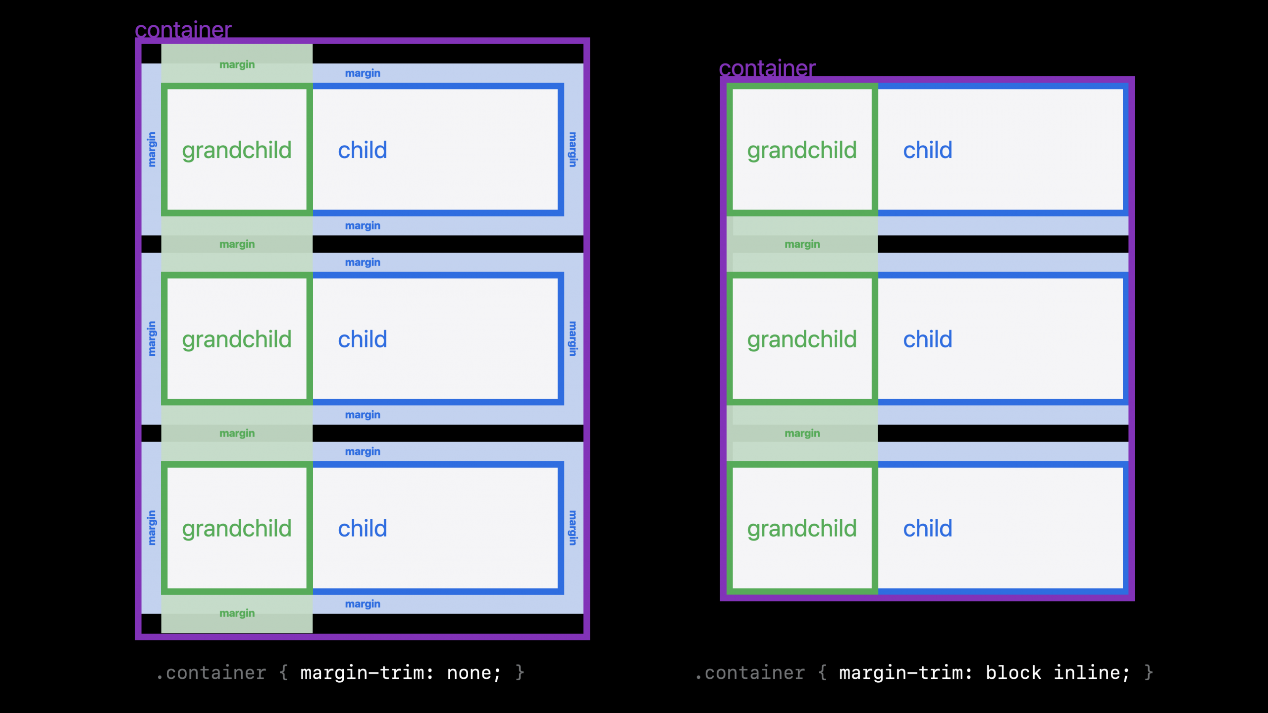 Another diagram of how margin trim affects layout before & after — this time  with grandchildren that have margins
