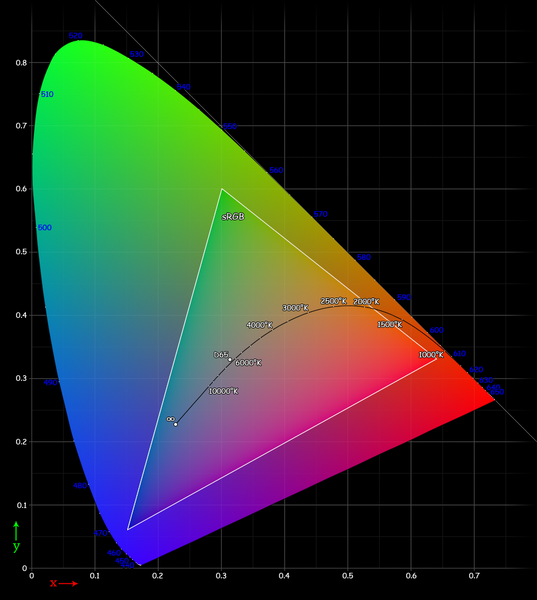 Diagram showing the sRGB gamut