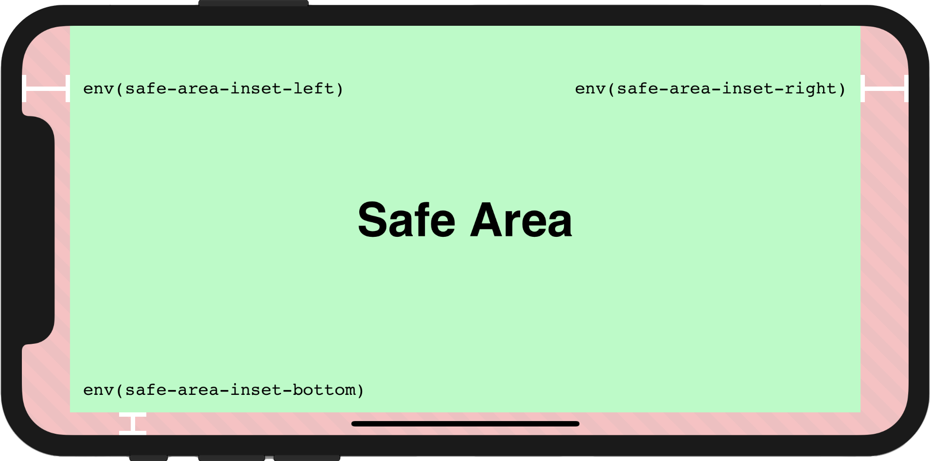 The safe and unsafe areas on iPhone X in the landscape orientation, with insets indicated.
