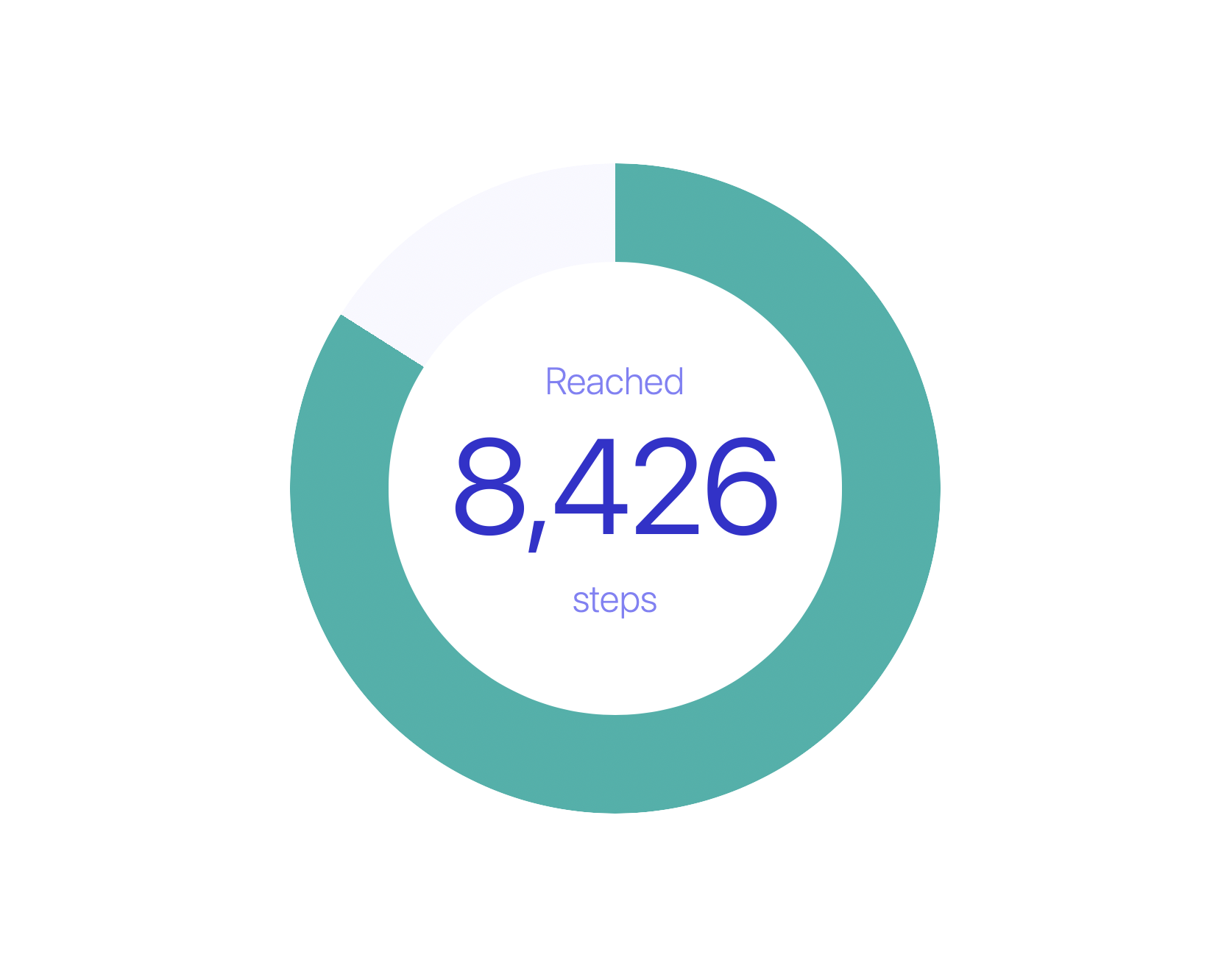 A step counter graphic — "reached 8426 steps" in text in the center, surrounded by a circular progress bar, filled 84%.