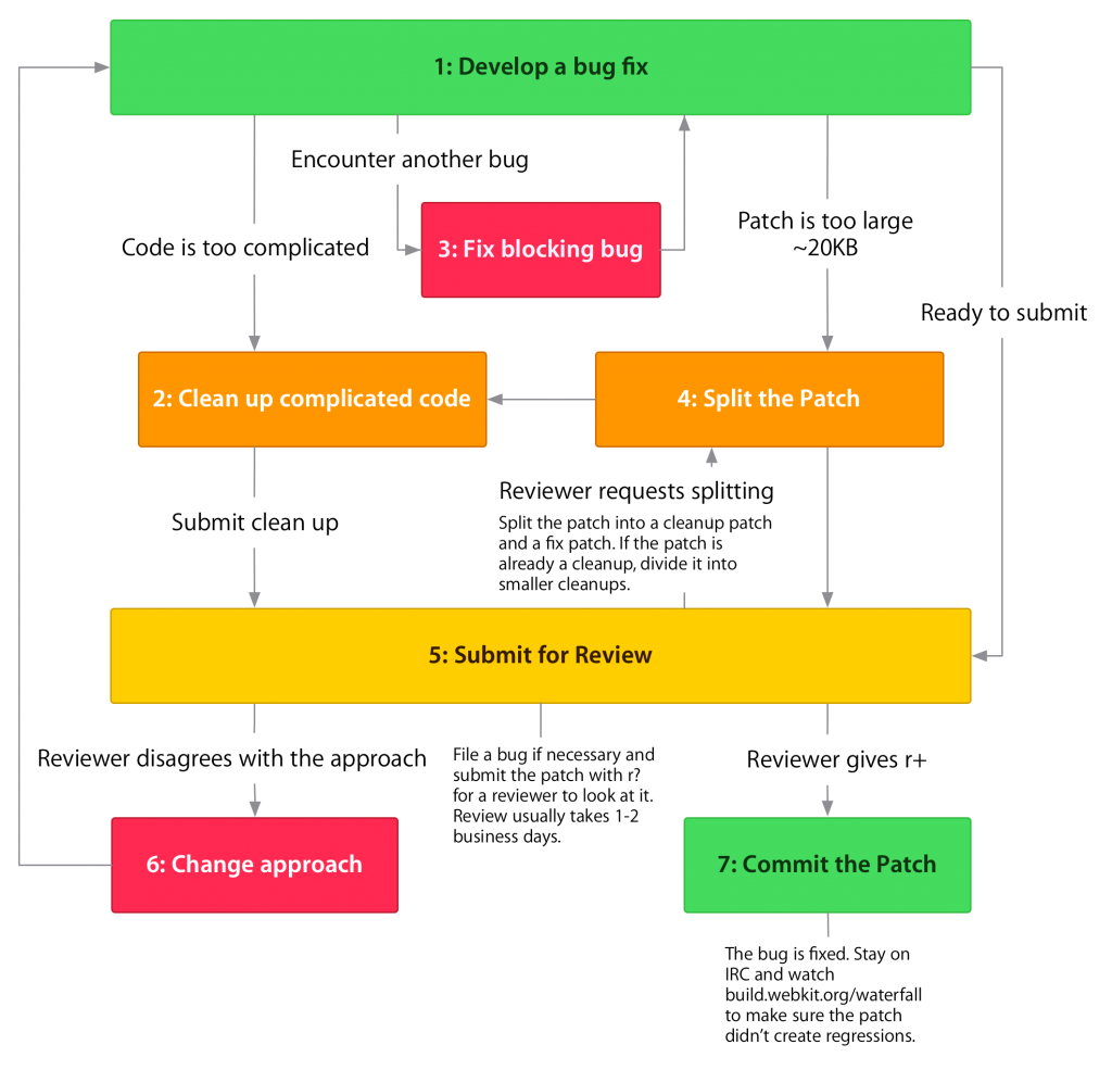 Contributing code webkit