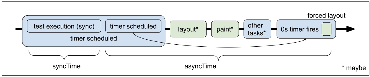 In Speedometer 2, async time was measured as between when a timer is scheduled at the end of sync time and when the timer fires. That sometimes captures layout and paint and other tasks running after synchronous script execution but before the timer fires.