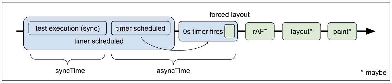 In Speedometer 2, it was possible that requestAnimationFrame, layout, and paint to happen after the async timer had fired in some cases. In such cases, we fail to capture the time browser spends updating the rendering of a web page.